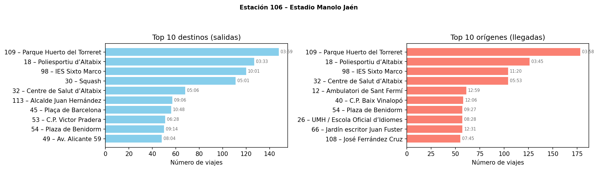 Estación 106 – Estadio Manolo Jaén